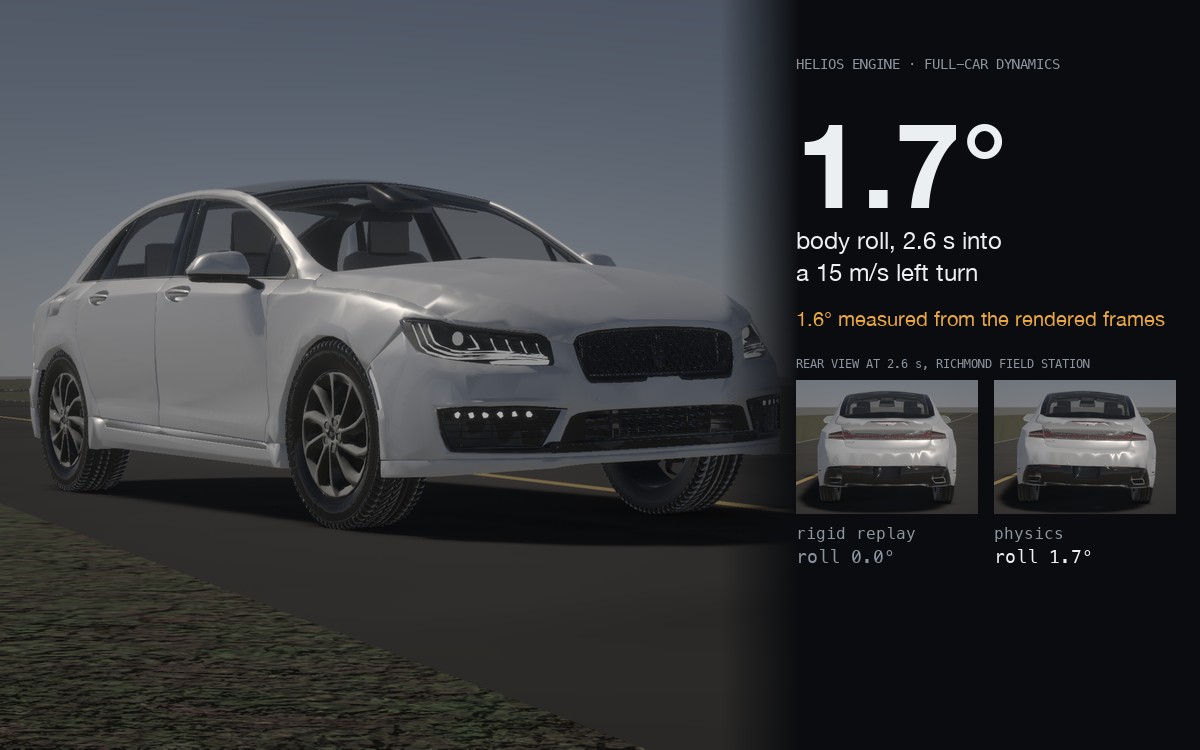 A white Lincoln MKZ on a Richmond Field Station road, front three-quarter view late in a left turn; beside it the figure 1.7° of body roll, 1.6° measured from the rendered frames, and two rear views: rigid replay and physics.
